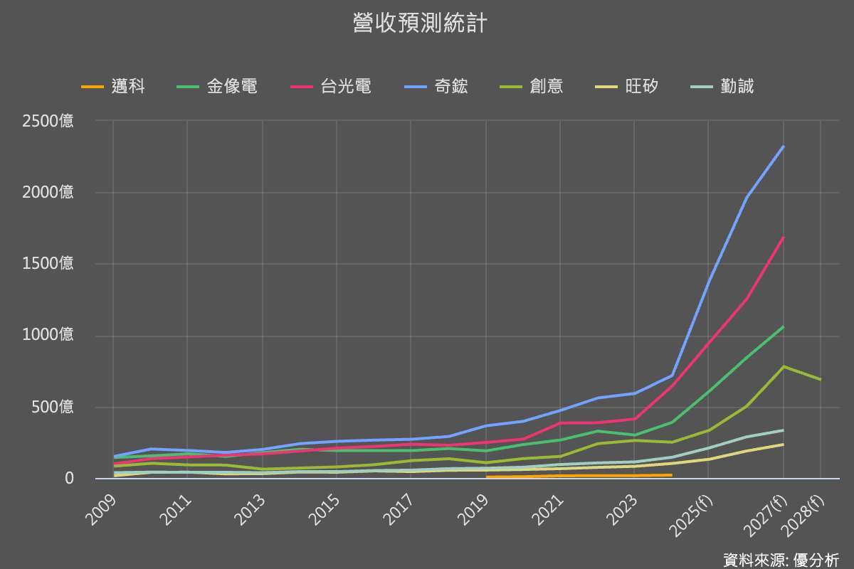 優分析產業資料庫