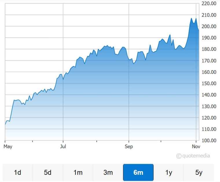 圖說：輝達股價走勢圖