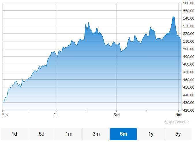 微軟股價走勢圖