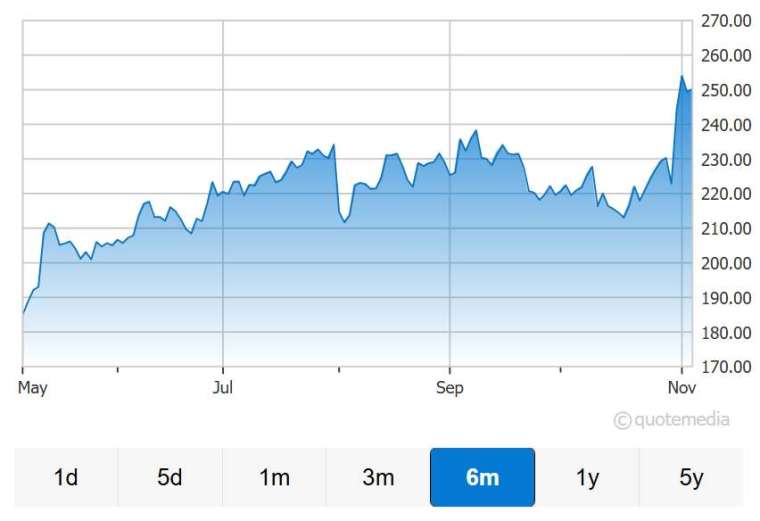 亞馬遜股價走勢圖