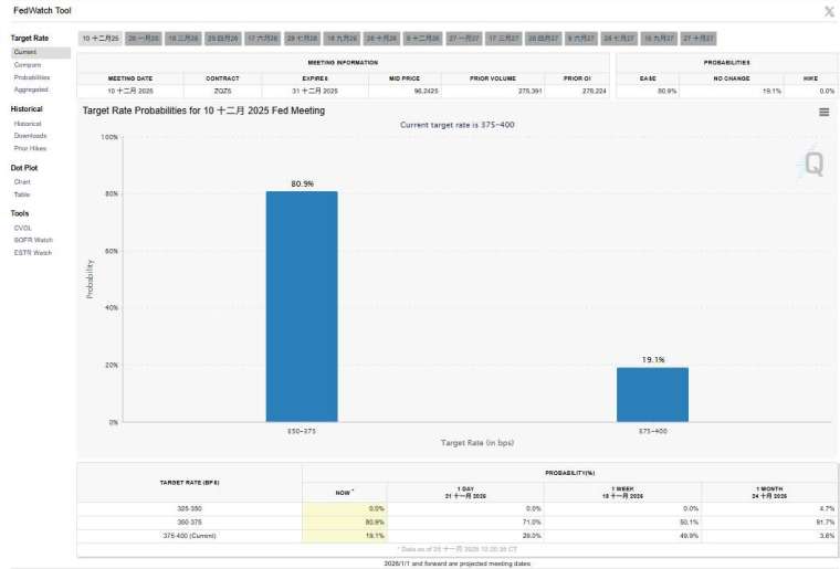 (來源: CME FedWatch)