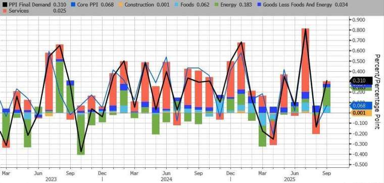 批發商品價格上漲 0.9%，創今年 2 月以來最大增幅，其中約六成漲幅來自汽油價格上升。(圖：ZeroHedge)
