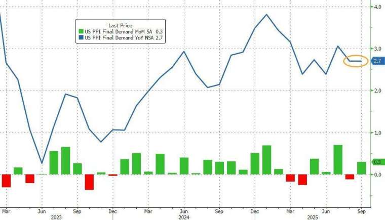 
9 月 PPI 年升 2.7%，符合市場預期。(圖：ZeroHedge)
