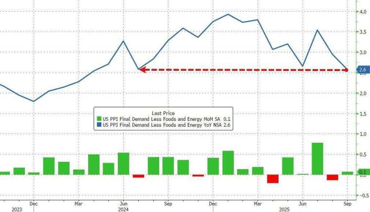 9 月核心 PPI(扣除食品與能源) 年升 2.6%，略低市場預期的 2.7%。(圖：ZeroHedge)
