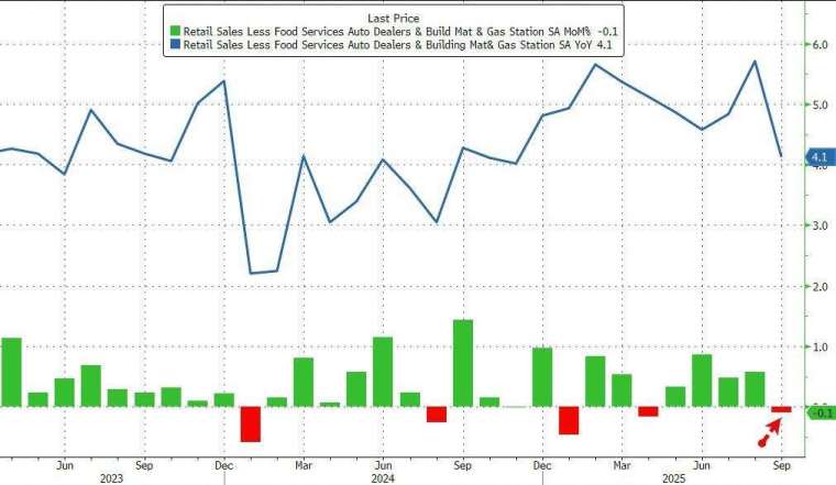 控制組銷售 (Control-group Sales)9 月下跌 0.1%，為五個月來首度下降，且明顯低於市場預期的 0.3% 增幅。(圖：Zerohedge)