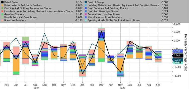 扣除通膨調整後的名目零售銷售顯示，消費者在第三季尾聲的支出動能正在減弱。(圖：Zerohedge)