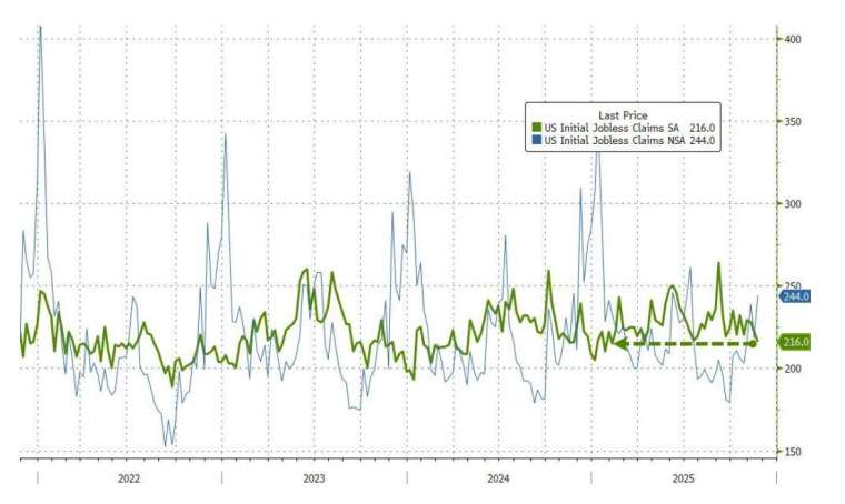 美國初領失業金人數下降至21.6萬人，創下4月以來新低。(圖：ZeroHedge)