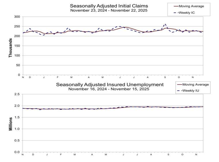上：初領人數走勢圖，下：續領人數走勢圖 (圖：美國勞工部)