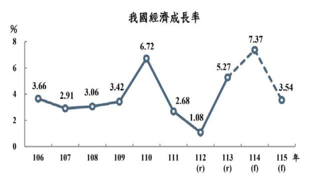 今年我國GDP將達7.37%，創15年來新高。(圖：主計總處提供)