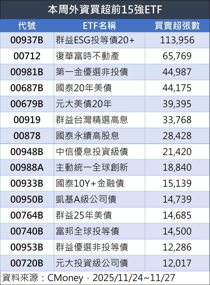 鉅亨網記者陳于晴製表