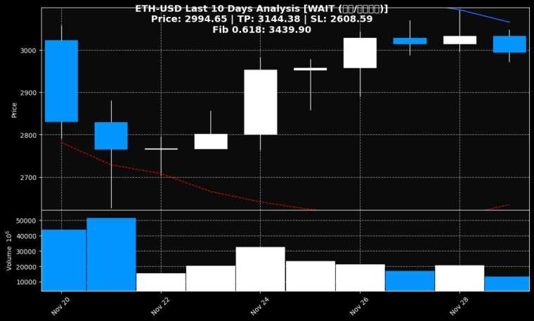 以太坊10日線走勢圖轉向強勢