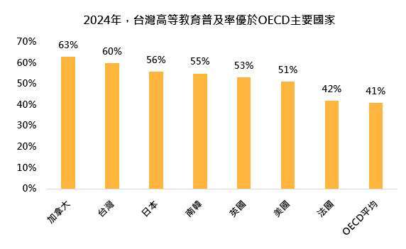 資料來源：內政部統計處，「鉅亨買基金」整理。圖表所示為各國25至64歲人口中完成大學（含）以上教育比例，統計時間為2024年全年。本資料僅供參考，相關數據可能因各國統計口徑及教育體系差異而有所不同。