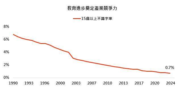 資料來源：中華民國內政部https://www.moi.gov.tw/cl.aspx?n=15373，「鉅亨買基金」整理。圖為台灣15歲以上人口不識字率的長期變化。中文文獻參考：吳聰敏,《台灣戰後的高成長》（2018.6），頁19。