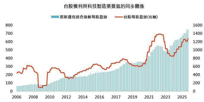 資料來源：彭博，「鉅亨買基金」整理，資料日期:2025/11/26。