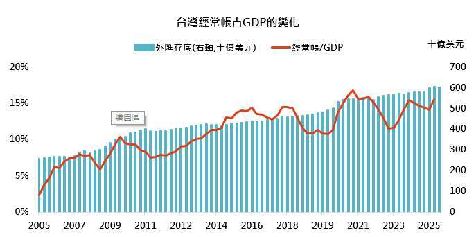 資料來源：彭博，「鉅亨買基金」整理，資料日期：2025/9/30。