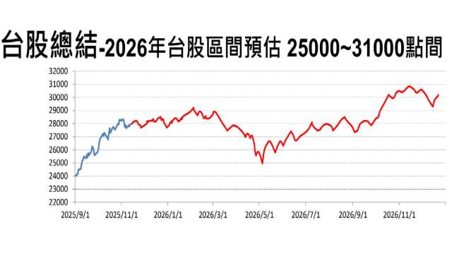 第一金投顧看好台股明年底有望衝破31000點。(圖：第一金投顧提供)