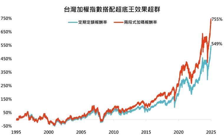 資料來源：彭博，鉅亨買基金整理，採台灣加權股票指數，台幣總報酬計算，資料期間：1995~2025。此資料僅為模擬配置及歷史資料模擬回測，且不為未來投資獲利之保證，在不同基金走勢、比重與期間下，可能得到不同數據結果。投資人因不同時間進場，將有不同之投資績效，過去之績效亦不代表未來績效之保證。定期定額條件：每月 8 號定期定額 1 萬元。超底王兩階段加碼條件：上述定期定額條件，並設定當基金最新淨值與過去第 10 個營業日淨值相比，跌幅達 7% 時，當日加碼扣款 2 萬元；跌幅達 10% 時， 當日加碼扣款 4 萬元。當系統觸發「大跌」設定時，系統僅扣款大跌的金額，不會扣「小跌」的金額。