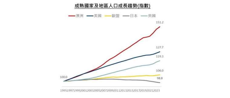 資料來源：Bloomberg，野村投信整理，1995/12/31-2024/12/31。