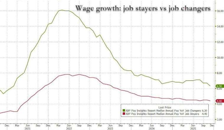 留任員工 11 月的年增薪資為 4.4%，較 10 月微降。(圖：ZeroHedge)