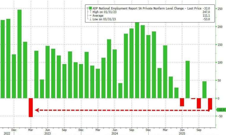 11 月民間企業驟減 3.2 萬名員工，創 2023 年以來最大單月減幅。(圖：ZeroHedge)