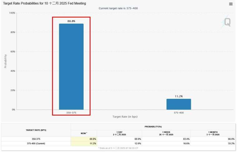 市場預估 12 月降息 1 碼 (25 個基點) 的機率近九成。(圖：芝商所 FedWatch 工具)
