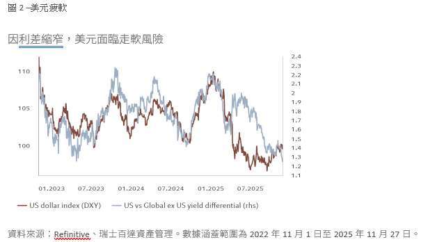 美元指數(DXY)、美國與全球(不含美國)的殖利率利差(右軸)