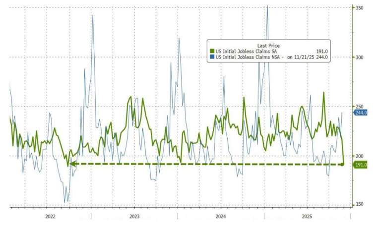 美國上周初領失業金人數大降至 19.1 萬人，創下逾三年新低。(圖：ZeroHedge)