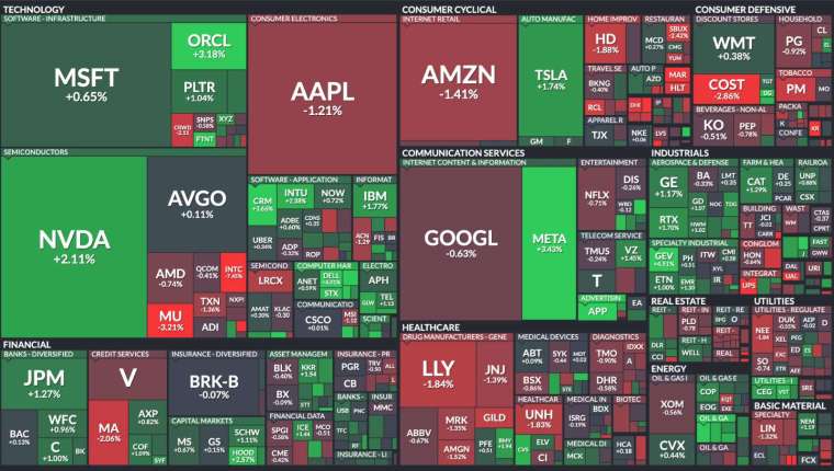標普500的11大類股中，必需消費品板塊表現最弱。(圖片：finviz)