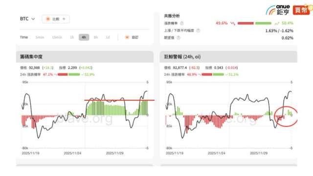 比特幣目前在9萬美元上方震盪整理。