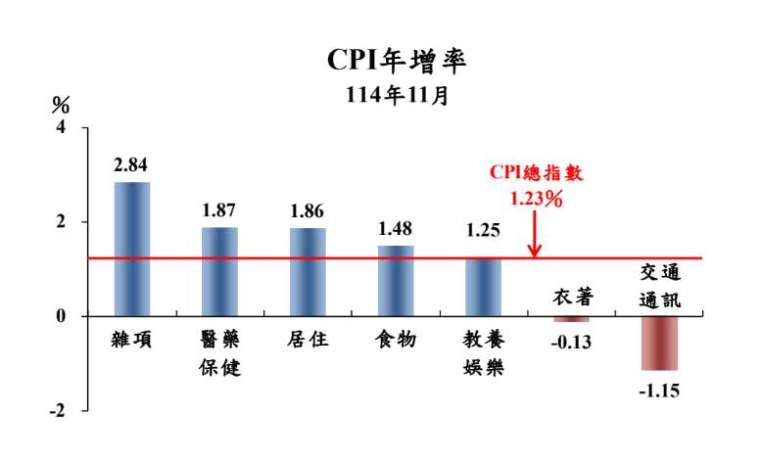圖：主計總處提供。