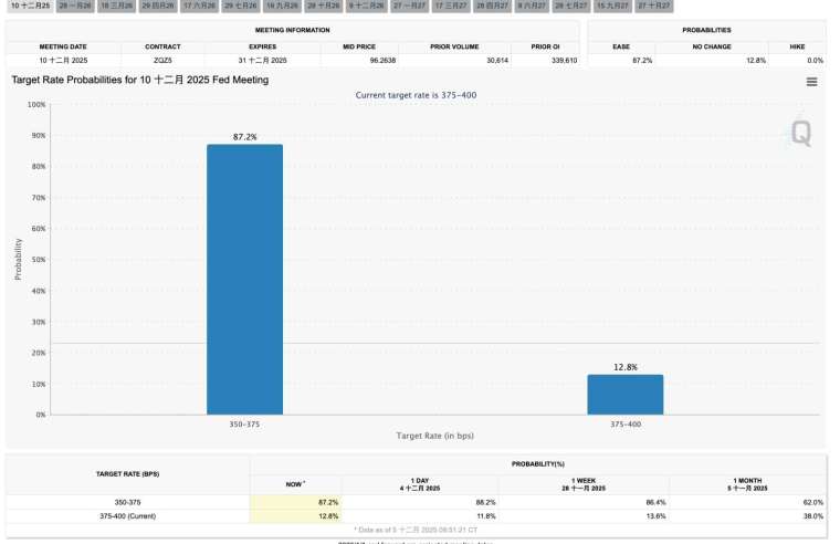 圖：芝商所FedWatch工具