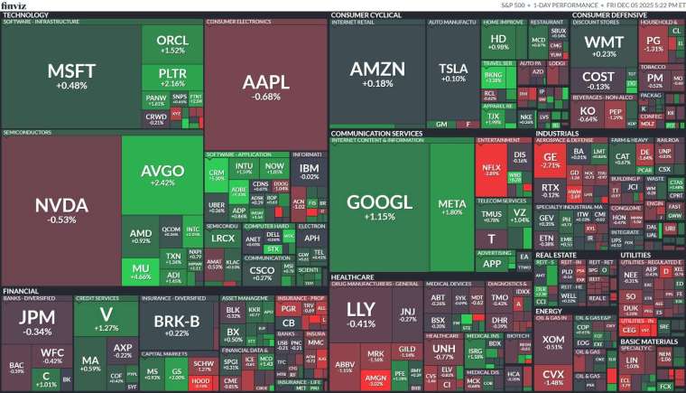 由通訊服務與科技類股領軍；公用事業與能源走弱，壓抑整體漲幅 (圖：)