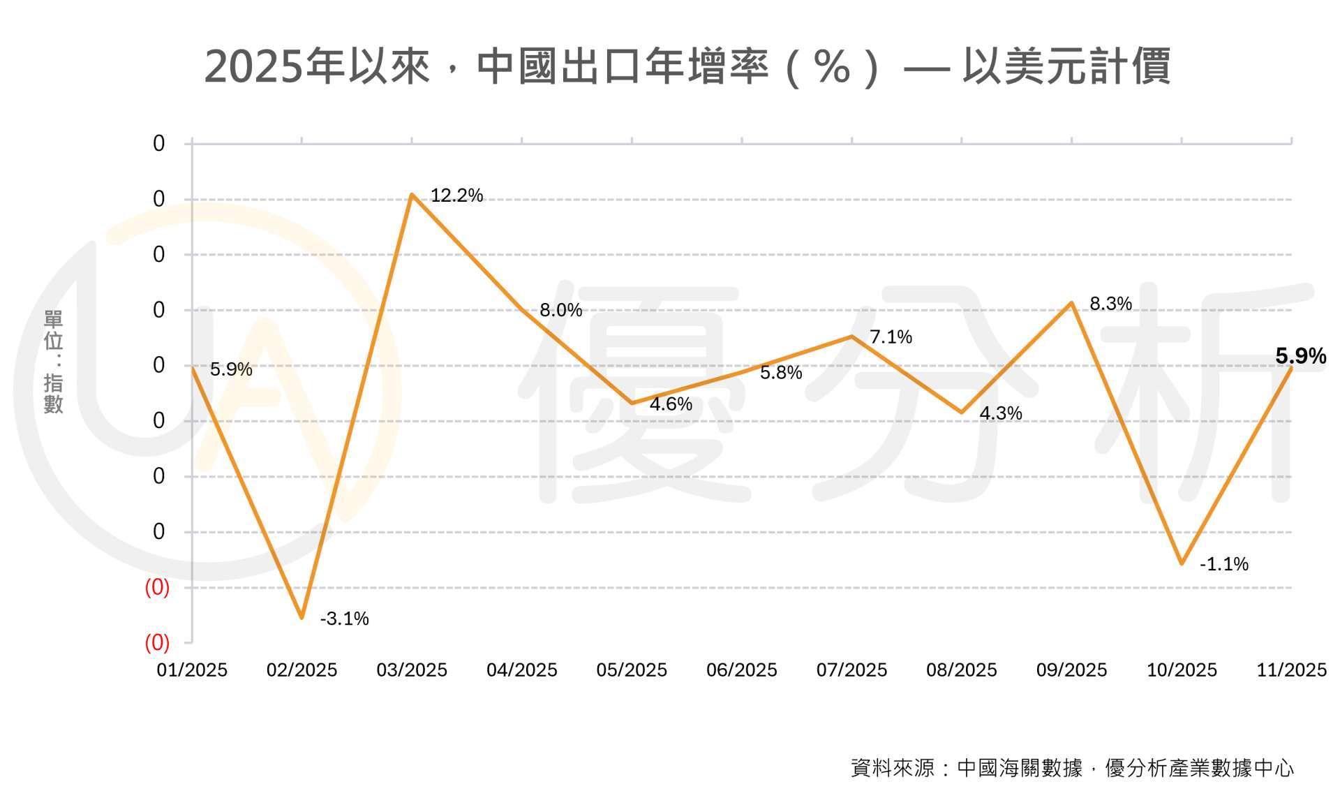 優分析產業數據中心