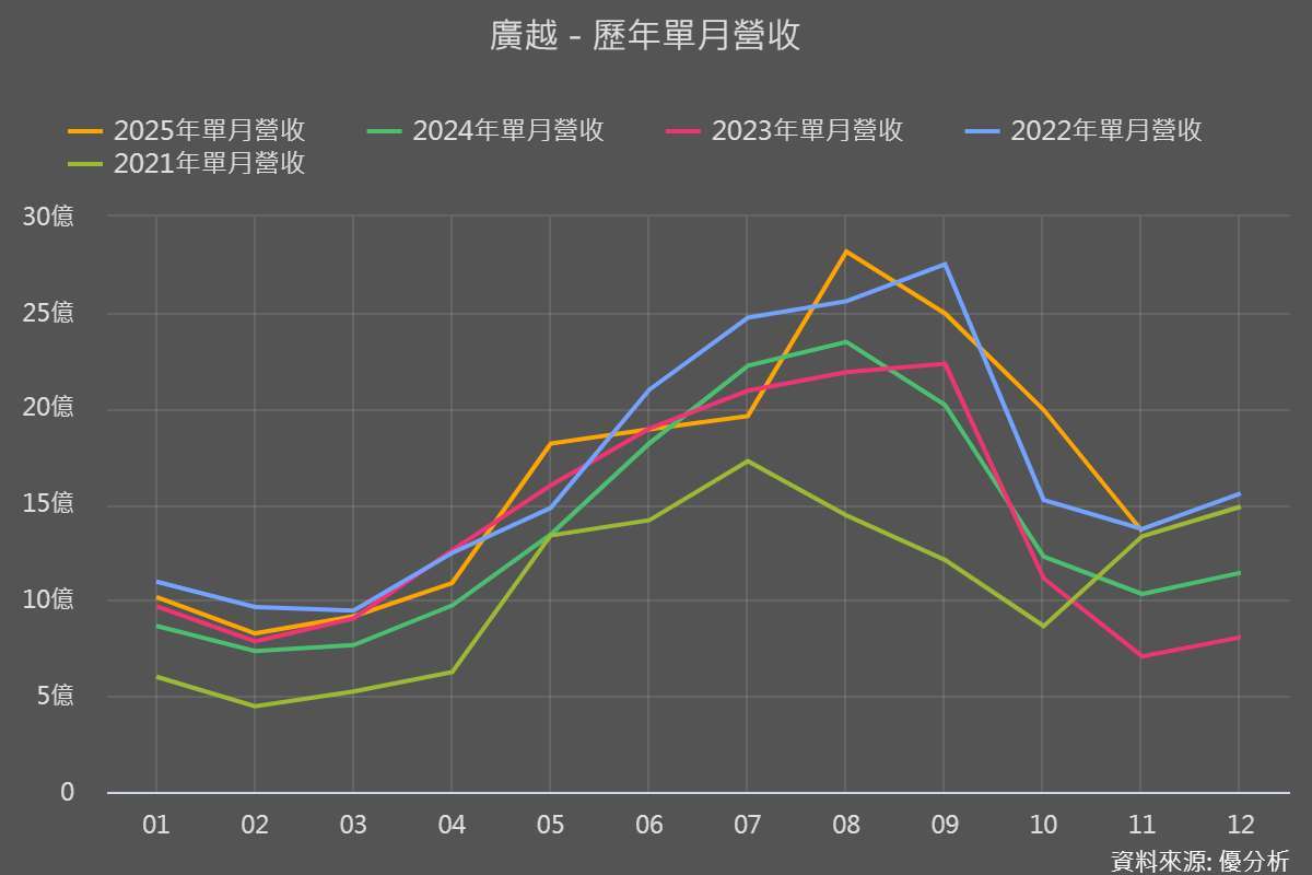 廣越(4438)11月營收持續走強,單月合併營收達 13.6億元、年增 31.74%,累計前11月達 181.7億元、年增 18.5%,雙雙創下歷年同期次高,顯示高端戶外機能服飾與羽絨產品在全球市場需求穩定回溫。董事長吳朝筆表示,第四季旺季動能延續,全年營收與營業利益率可望全面優於去年,淡季不淡的情況使獲利結構更趨平衡。
優分析產業資料庫