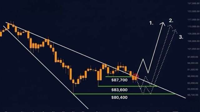 比特幣價格分析〡日線突破信號出現　由空轉多關鍵拐點上攻117,000美元 (圖：業者提供)