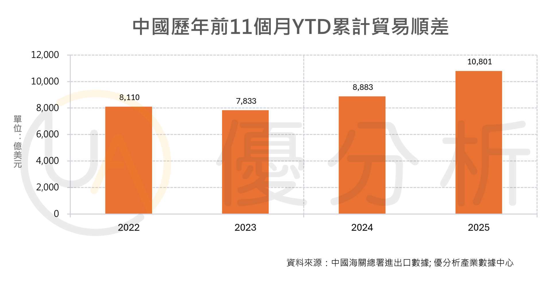 中國 2026 年經濟最大變數:貿易順差撐起 2025 成長,明年能否續強?