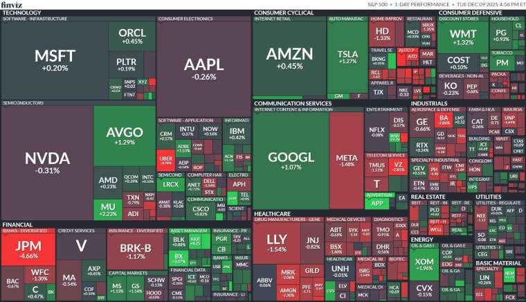   標普11大板塊多小幅下跌，但能源、民生必需品與科技類股逆勢上漲