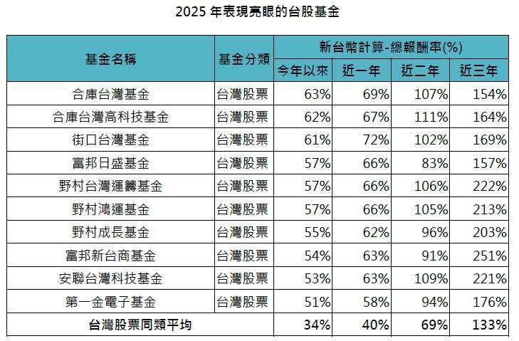 資料來源：理柏環球分類，「鉅亨買基金」整理，資料日期：2025/11/30。基金績效以新台幣計價，報酬率為含息總報酬率。投資人因不同時間進場，將有不同之投資績效，過去之績效亦不代表未來績效之保證。