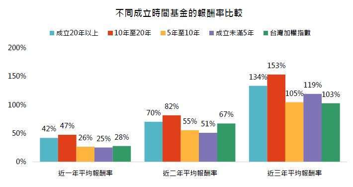 資料來源：理柏環球分類，「鉅亨買基金」整理，資料日期：2025/11/30。基金績效以新台幣計價，報酬率為含息總報酬率。投資人因不同時間進場，將有不同之投資績效，過去之績效亦不代表未來績效之保證。