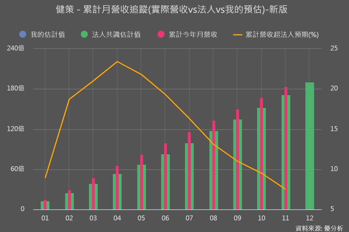 建策(3653-TW)今年以來營收比市場共識高出7.5%。優分析產業資料庫