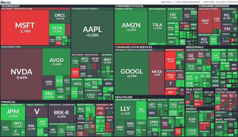 標普 11 大板塊多揚升，工業、原物料與非必需消費領漲，公用事業為唯一收黑板塊 (圖：finviz) 