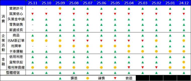資料來源：截至2025/11/30。富蘭克林坦伯頓基金集團旗下凱利投資，凱利投資衰退風險儀表板創立於2016年1月。美國勞工統計局、聯邦準備銀行、人口普查局、ISM、商務部經濟分析局、美國化工協會、美國卡車運輸協會、美國經濟諮商局、彭博資訊。