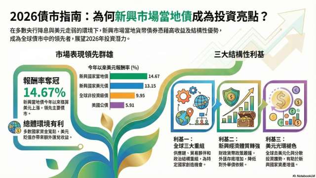 2026債市指南：新興當地債有亮點 (鉅亨網製圖  圖:NotebooKLM))