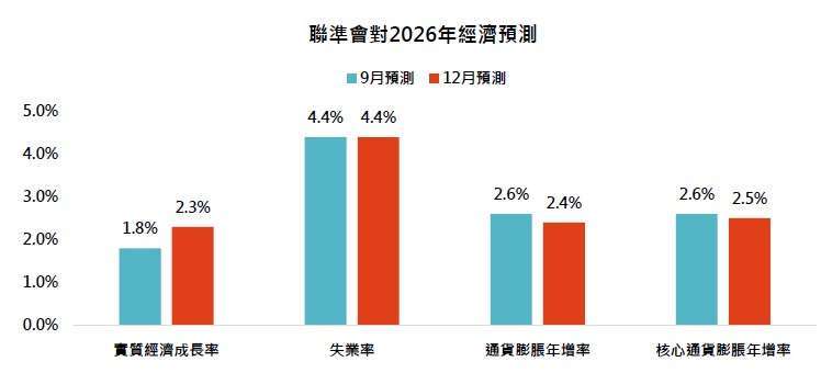 資料來源：聯準會，鉅亨買基金整理，資料日期：2025/12/11。