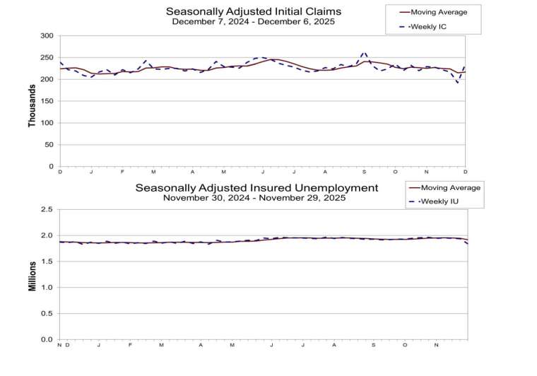 上：初領人數走勢圖，下：續領人數走勢圖 (圖：美國勞工部)