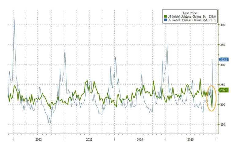 上周初領失業金人數反彈至 23.6 萬。(圖：ZeroHedge)