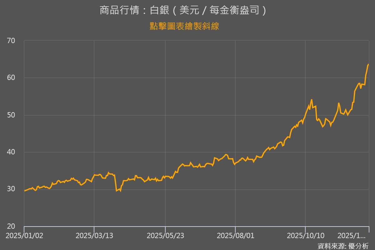 白銀創歷史新高。優分析產業資料庫
