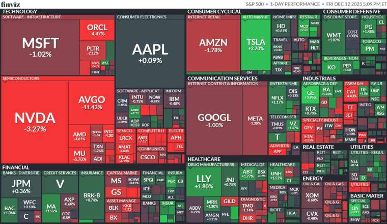 標普 11 大板塊全部淪陷，其中資訊科技類股重挫 2.87%，成為拖累大盤的主要壓力來源。(圖：finviz) 