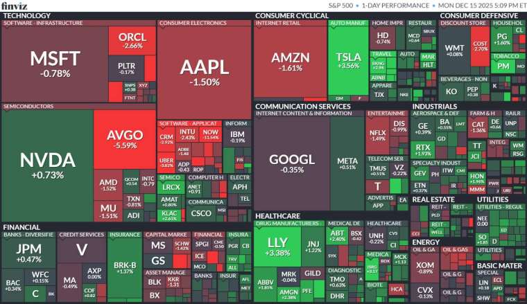 標普 11 大板塊多收高，但大盤受資訊科技、能源和通訊服務板塊拖累，凸顯資金自高估值與循環性族群撤出。(圖：finviz)&nbsp;
