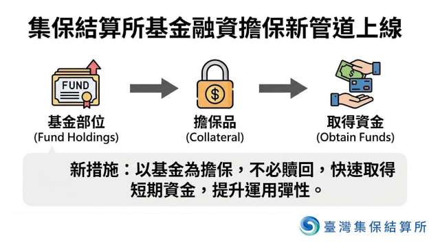 集保結算所基金融資擔保新管道上線 提升資金運用彈性。(圖：集保結算所提供)